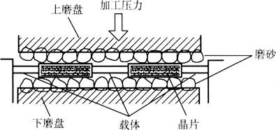 双面研磨 双面研磨